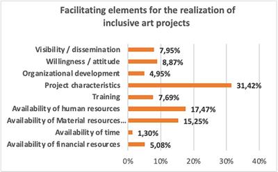 Collaboration between schools and museums for inclusive cultural education: Findings from the INARTdis-project